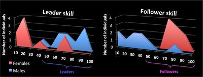 Role-Specific Brain Activations in Leaders and Followers During Joint Action